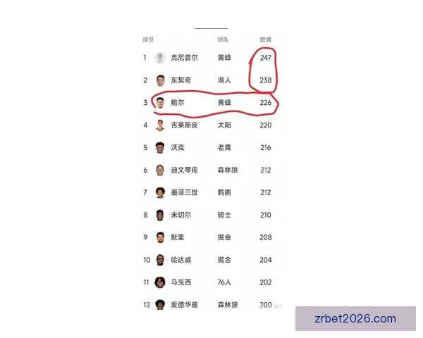 三分王之争已成定局 东契奇伤退 克努佩尔领先7球稳居全联盟榜首